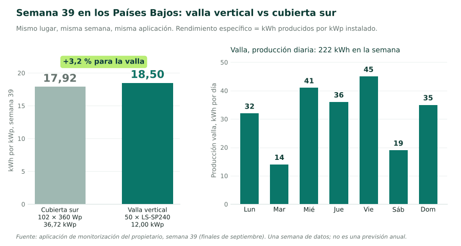 Gr&aacute;fico del rendimiento espec&iacute;fico en la semana 39, cubierta 17,92 frente a valla 18,50 kWh por kWp, y producci&oacute;n diaria de la valla de 14 a 45 kWh